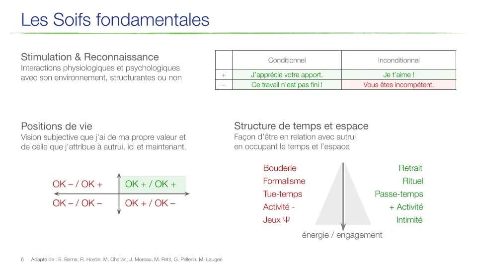 Slide “Les soifs fondamentales” (the basic hungers) in transactional analysis: stimulation and recognition (conditional or unconditional strokes, positive or negative), life positions (OK+/OK+ and its variants) and the structuring of time and space, from withdrawal to intimacy; adapted from E. Berne, R. Hostie, M. Chalvin, J. Moreau, M. Petit, G. Pellerin and M. Laugeri (labels in French).